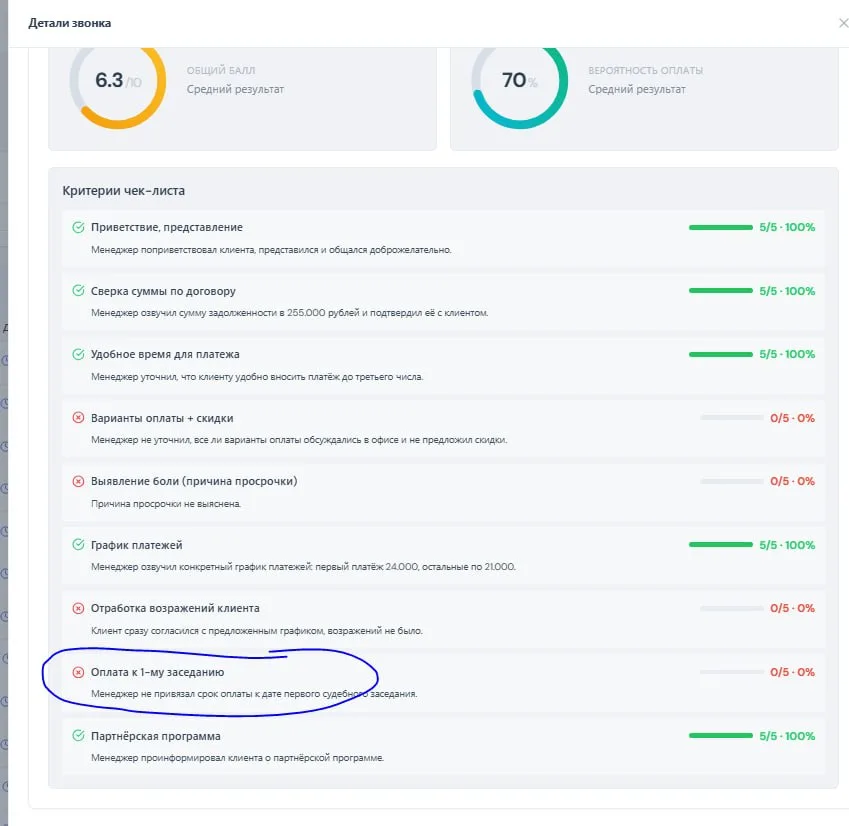 Карточка звонка: общий балл 6,3 из 10, вероятность оплаты 70%. Критерии чек-листа с оценками: приветствие 5/5, сверка суммы по договору 5/5, удобное время для платежа 5/5, варианты оплаты и скидки 0/5, выявление боли 0/5, график платежей 5/5, отработка возражений 0/5, оплата к первому заседанию 0/5, партнёрская программа 5/5