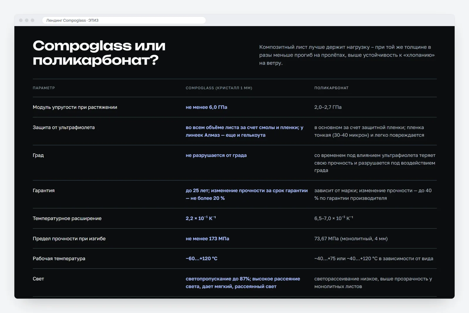 Таблица «Compoglass или поликарбонат?»: модуль упругости, защита от ультрафиолета, град, гарантия, температурное расширение, предел прочности при изгибе, рабочая температура и свет для обоих материалов