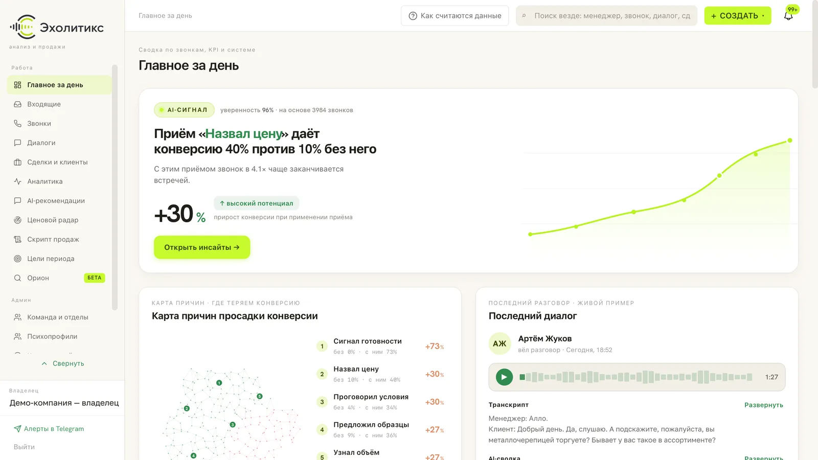 Экран «Главное за день» в Эхолитиксе: AI-сигнал о том, что приём «Назвал цену» даёт более высокую конверсию звонка во встречу, с графиком; карта причин просадки конверсии со списком сигналов — сигнал готовности, назвал цену, проговорил условия, предложил образцы; последний диалог менеджера с плеером записи, транскриптом и AI-сводкой