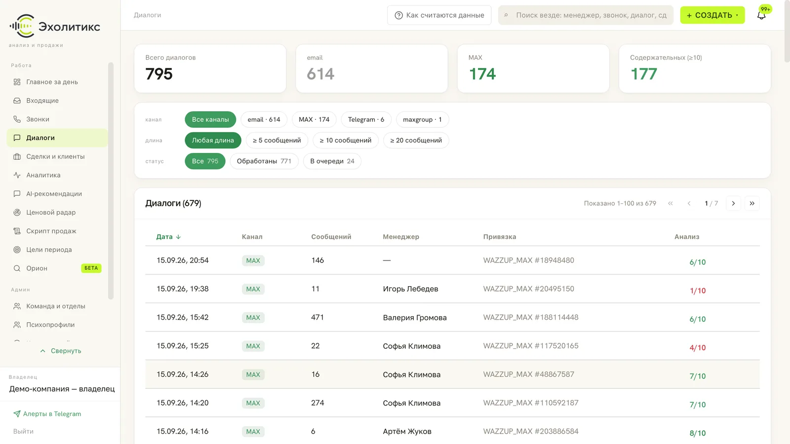 Раздел «Диалоги» в Эхолитиксе: счётчики переписок по каналам — email, MAX, Telegram, фильтры по каналу, длине и статусу обработки, таблица диалогов с датой, каналом, числом сообщений, менеджером, привязкой к сделке и оценкой анализа из 10