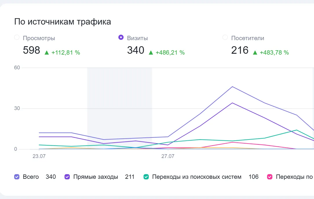 Отчёт Яндекс Метрики по источникам трафика: 340 визитов за неделю с ростом на 486 процентов, 216 посетителей; в разбивке прямые заходы 211, переходы из поисковых систем 106