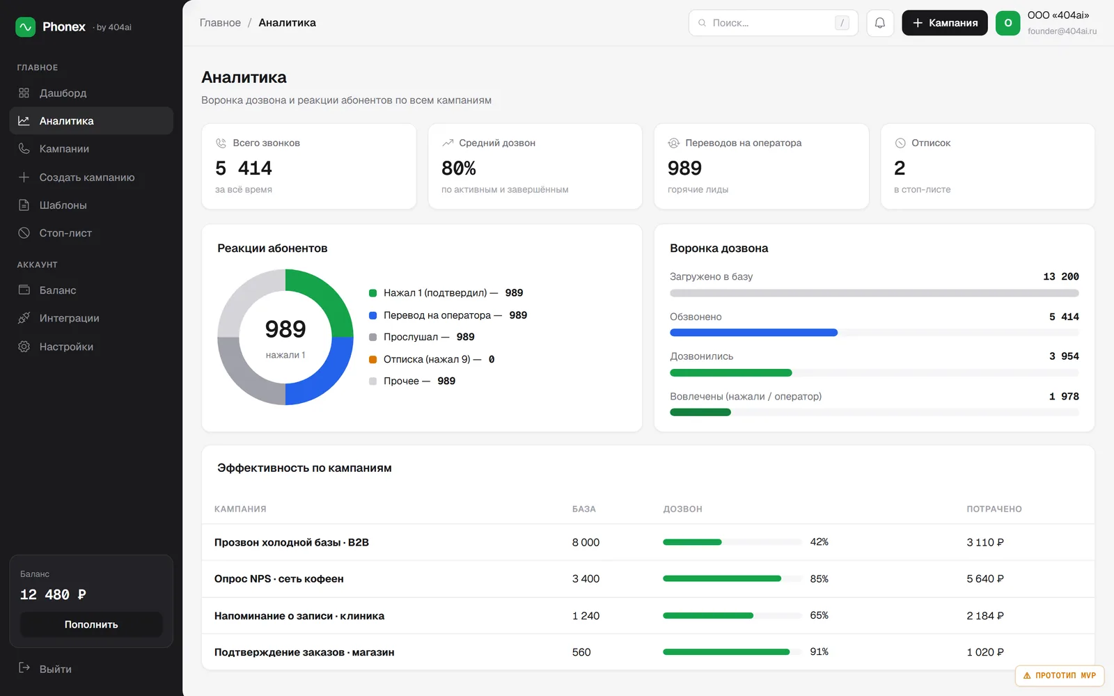 Аналитика Фонекс: всего звонков, средний дозвон, переводы на оператора, отписки, диаграмма реакций абонентов и воронка дозвона по этапам